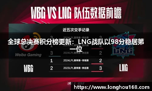 全球总决赛积分榜更新:LNG战队以98分稳居第一位